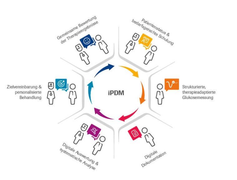 Kreislauf integriertes Personalisiertes Diabetes Management (iPDM) Foto: Roche