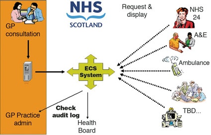 Architektur des schottischen Emergency-Care-Summary (ECS –...