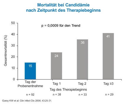 Sind Patienten mit Candida-Sepsis zu retten?