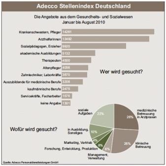 Adecco Stellenindex 2010