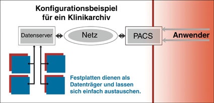Beispiel für eine Archivstruktur mit Festplatten als Medien für...