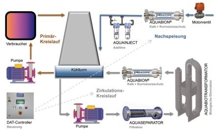 Das chemiefreie DAT System senkt die Verbrauchs- und Wartungskosten von Klima-...
