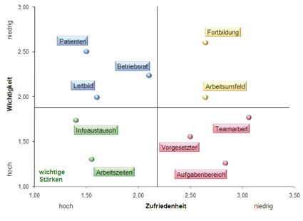 Die Befragungsmatrix schafft Transparenz über die wichtigsten Handlungsfelder