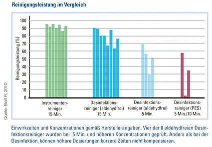 Studienergebnis: Erhebliche Unterschiede bei den Reinigungsergebnissen