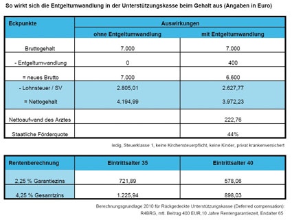 Beispielrechnung (Quelle: Hannoversche Lebensversicherung)