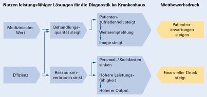 Krankenhäuser: Wettbewerbsfähig durch Effizienz und Qualität
