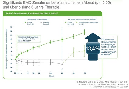 Frakturrisiko signifikant gesenkt und Knochendichte erhöht