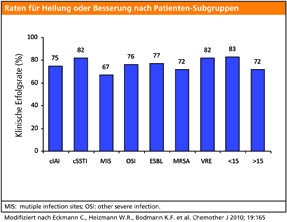 Tigecyclin gegen multiresistente Erreger