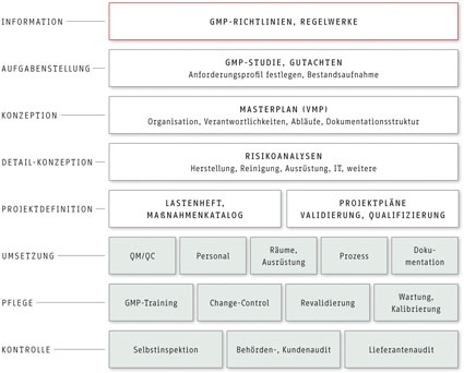 Projektablaufschema (Quelle: gempex)