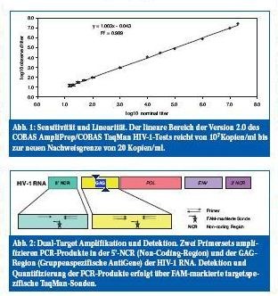 Dual-Target-Detektion von HIV