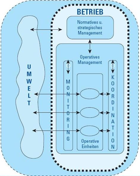 Abb. 1: Schema der funktionellen Architektur von Betrieben, deren Management...