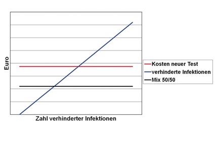 Die rote Linie markiert die Kosten, wenn jeder Risikopatient mit dem neuen Test...