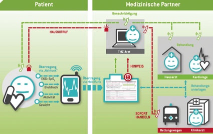 Das Projekt Partnership for the Heart setzt auf ein Gesamtsystem der...