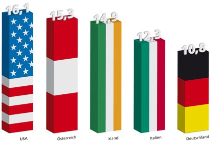 Krankenhausmitarbeiter je 1.000 Einwohner: Im internationalen Vergleich ist der...