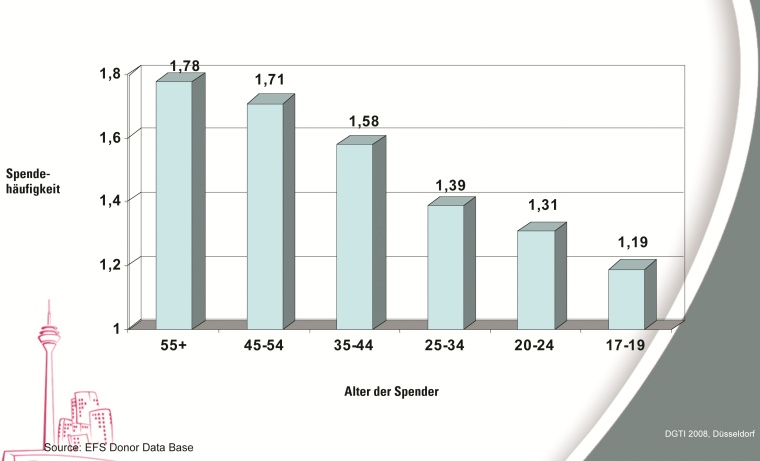 Je älter die Spender, desto signifikant häufiger spenden sie (Dia: Garraud).