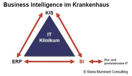 Die BI integriert alle Datenquellen (Abb.: Steria Mummert).