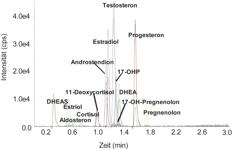 Simultane Bestimmung von 13 Standardhormonen aus Serum mittels NRM-Analyse.