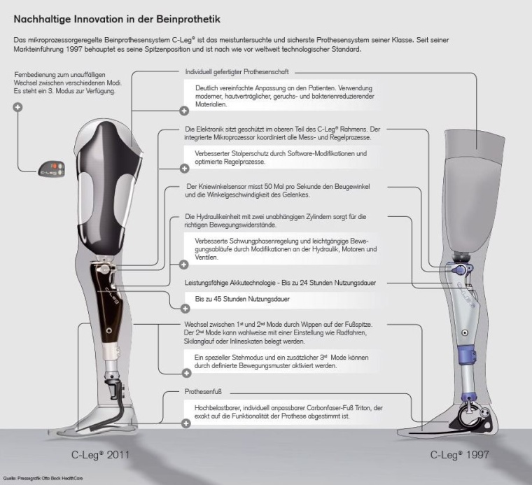 Das mikroprozessorgeregelte Beinprothesensystem C-Leg erfuhr im Laufe von 15...