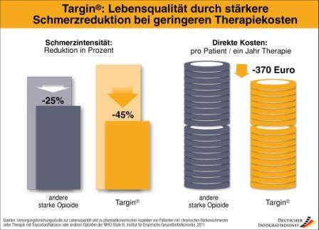 Eine Schmerztherapie mit Targin führt zu einer stärkeren Reduktion der...