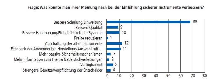 Das größte Optimierungspotential sehen die Experten bei Schulung und Training...