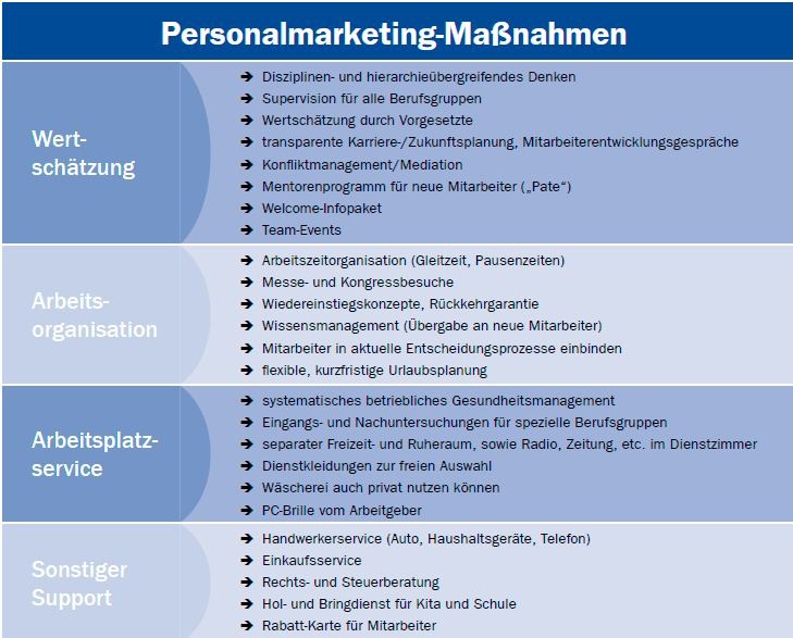 Personalmarketing: Medizinermangel erfordert innovative Strategien