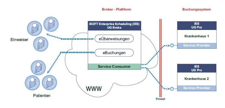 Online-Überweisung und -Buchung mit iSOFT Enterprise Scheduling (Abb.: iSOFT).