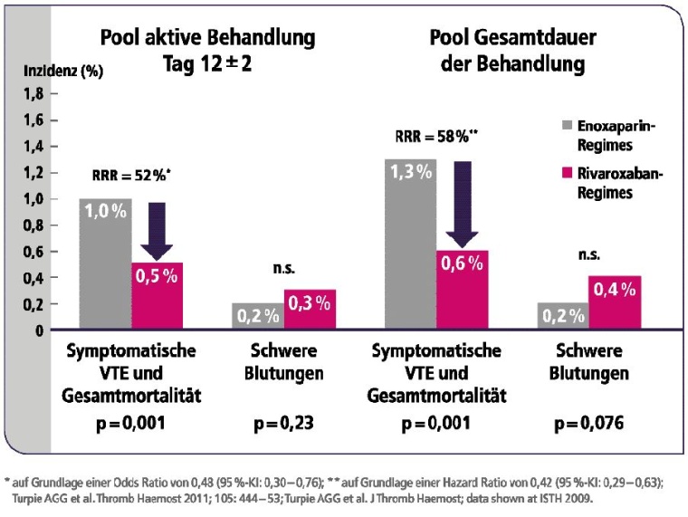 Rivaroxaban: Gerinnungshemmung mit nur einer Tablette pro Tag