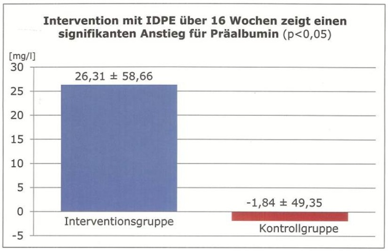 Interventionen mit IDPE über 16 Wochen zeigt einen signifikanten Anstieg für...