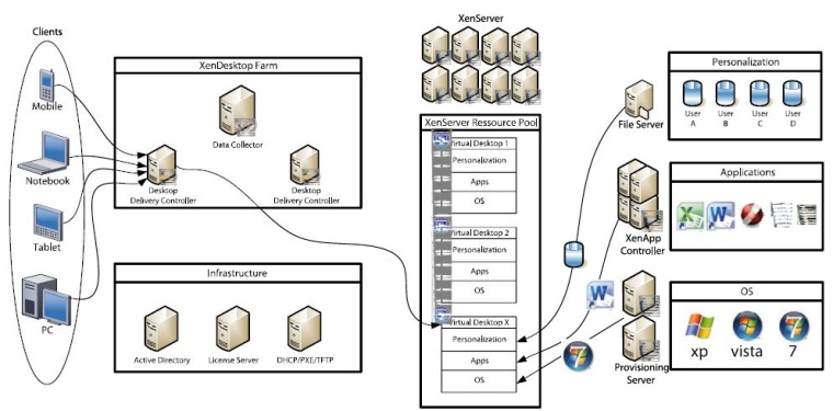 Der entscheidende Vorteil von Desktop-Virtualisierung: Das Rechenzentrum stellt...