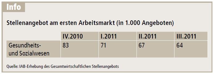 Stellenangebot am ersten Arbeitsmarkt (in 1.000 Angeboten)