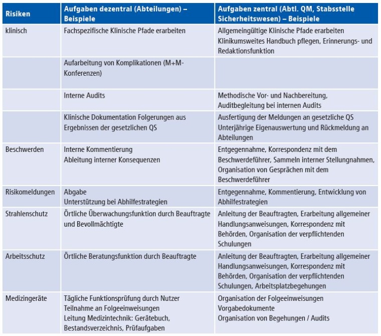 Integriertes Risikomanagement im Krankenhaus