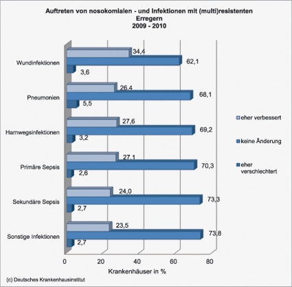 Auftreten von nosokomialen Infektionen und von Infektionen durch...