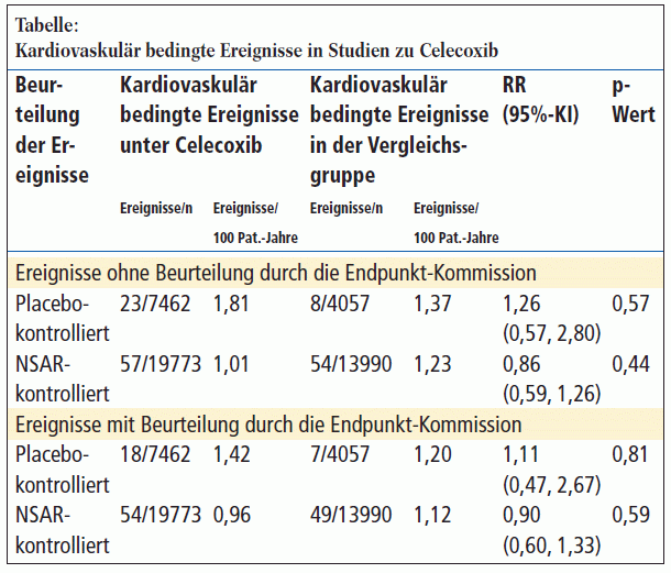 Kardiovaskulär bedingte Ereignisse in Studien zu Celecoxib