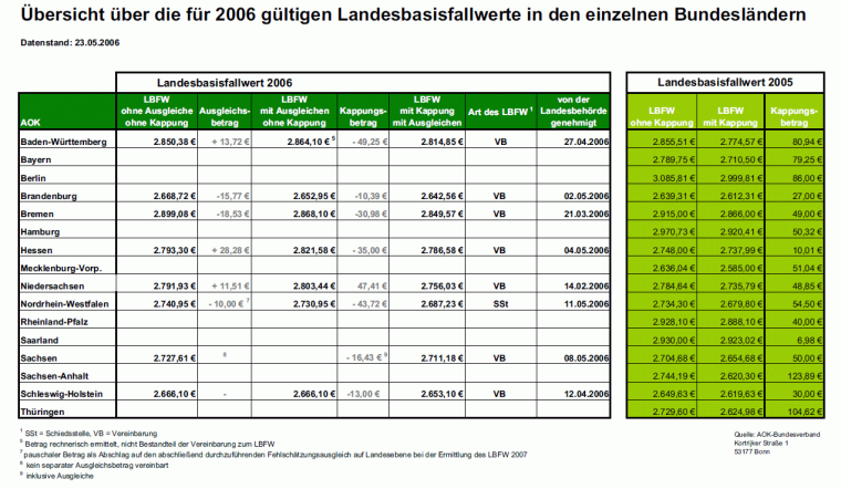 Übersicht über die für 2006 gültigen Landesbasisfallwerte in den einzelnen...