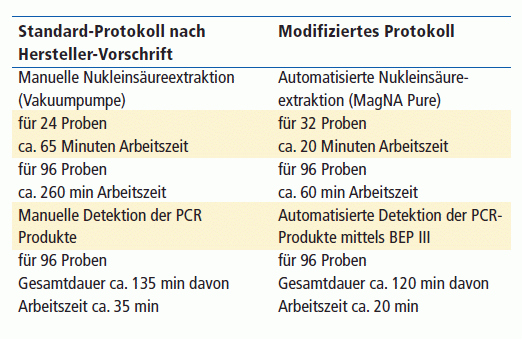Tab. 1: (links) Standard-Protokoll nach Hersteller-Vorschrift (rechts)...