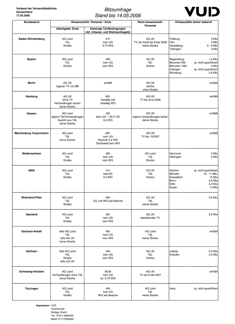Blitzumfrage der VUD