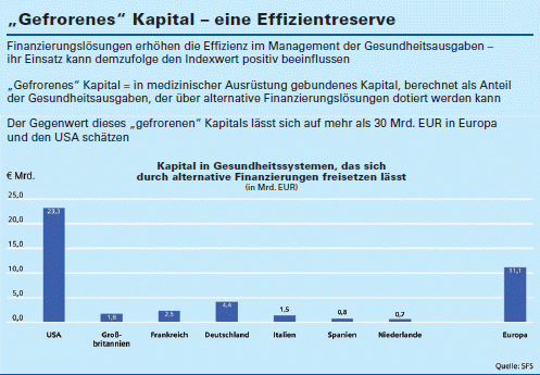 „Gefrorenes“ Kapital – eine Effizientreserve