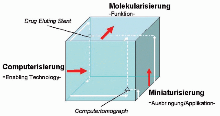 Innovationsdimensionen in der Medizin. Quelle: BMBF, AKM