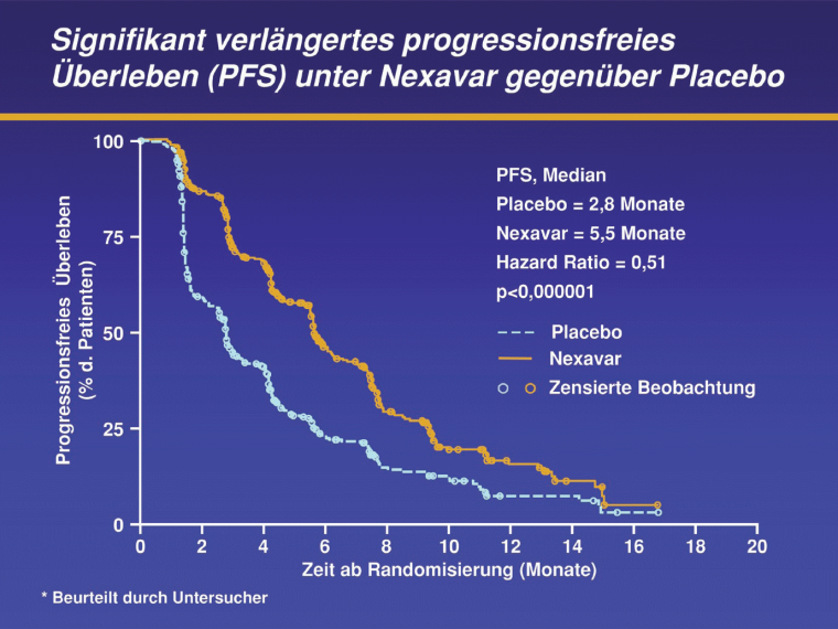 Signifikant verlängertes progressionsfreies Überleben (PFS) unter Nexavar...