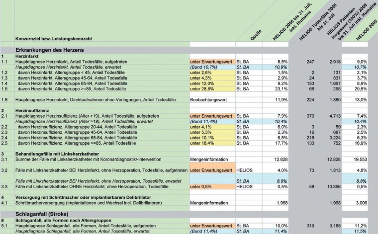 Im Detail: Das Qualitätsmanagementsystem von Helios liefert standardisierte...