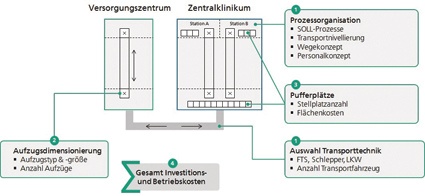 Bauliche und logistische Neubau-Herausforderungen im laufenden Betrieb