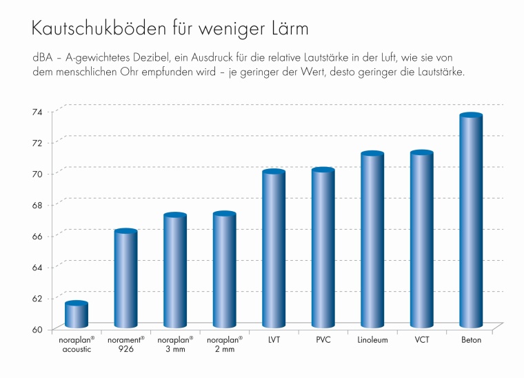 Mit Kautschukböden zu mehr Ruhe im Krankenhaus