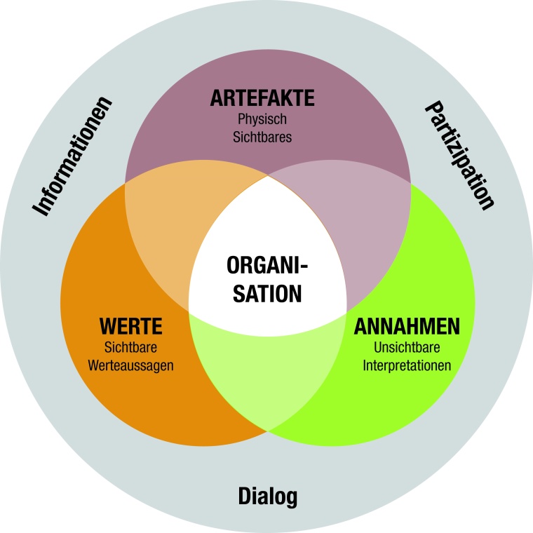 Die Elemente einer Qualitätskultur. Unternehmensweiter Dialog, Information und...