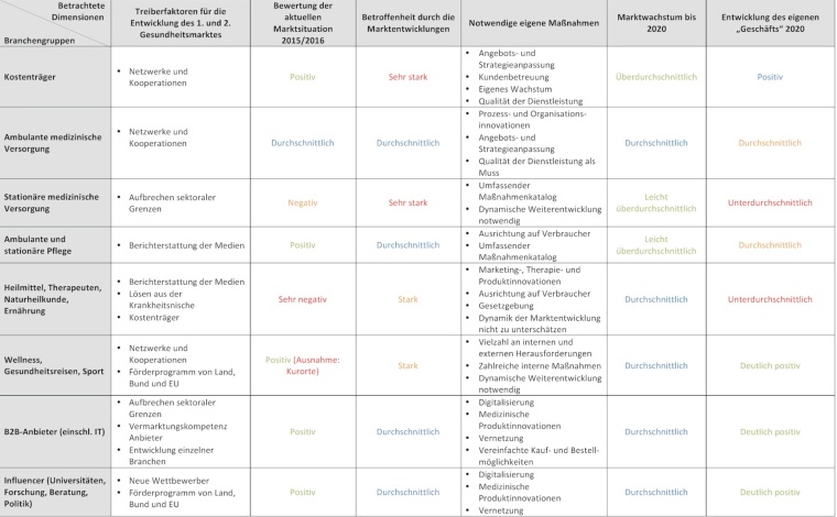 Gesamtschau von Markteinschätzung und Entwicklung, eigener Betroffenheit und...