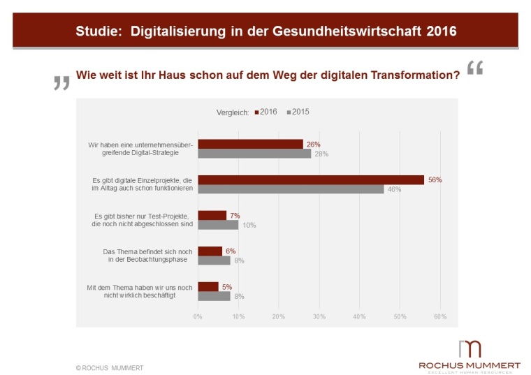 Rochus Mummert Studie Digitalisierung Healthcare