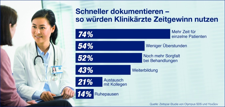 Zeitsparstudie von Olympus SDS und YouGov
