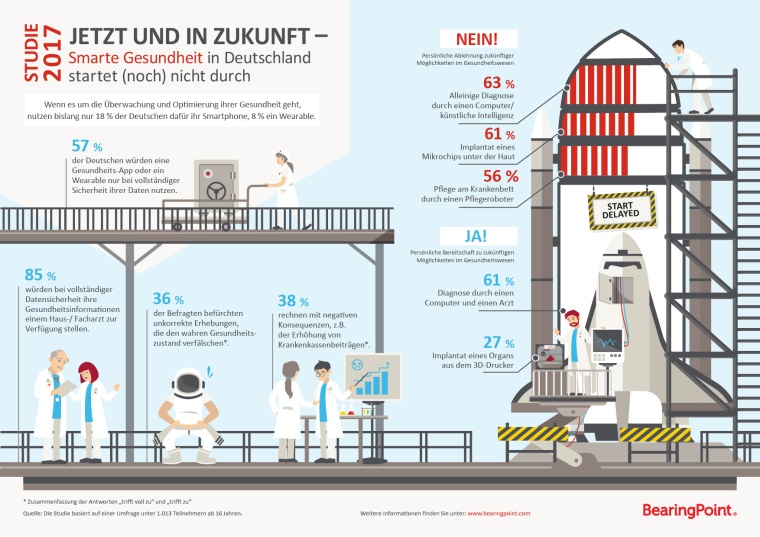 Smarte Gesundheit Foto: BearingPoint