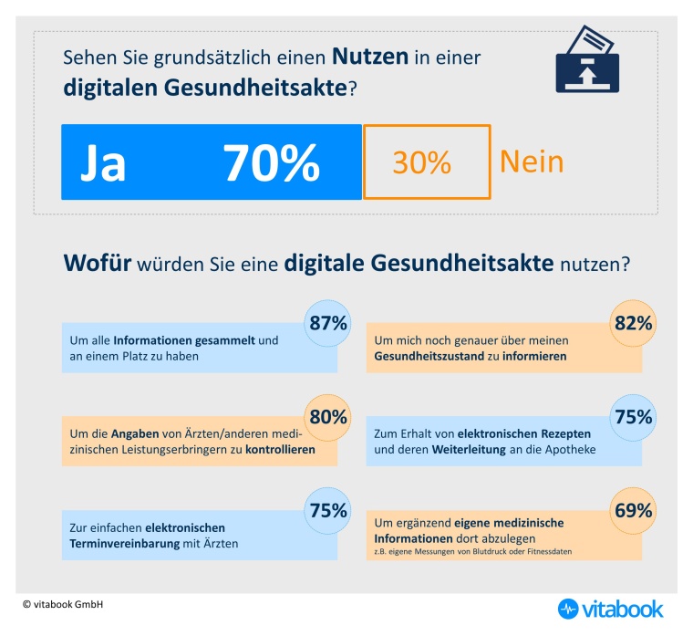 vitabook-Studie Patienten-Radar 2018 Foto: vitabook