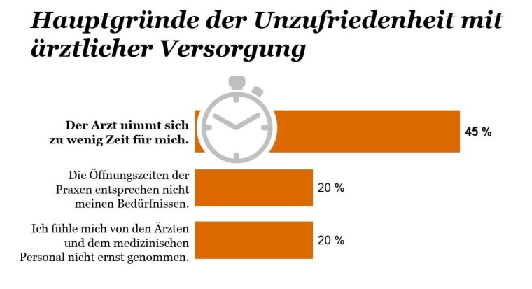 Frage aus der PwC Studie Healthcare-Barometer 2018: Womit sind Sie bei...