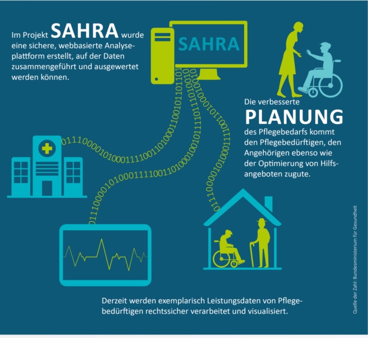 Smart-Data-Projekt SAHRA